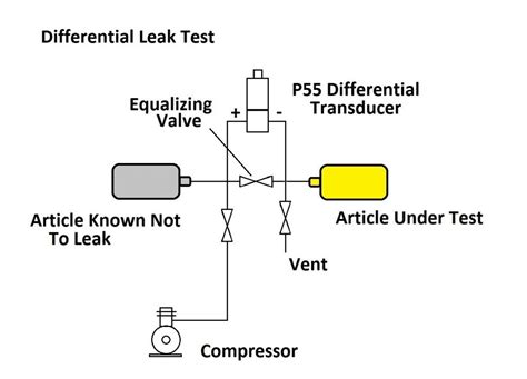 pressure leak test procedure